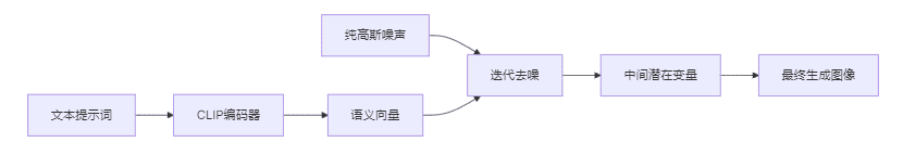 ComfyUI 文生图工作流