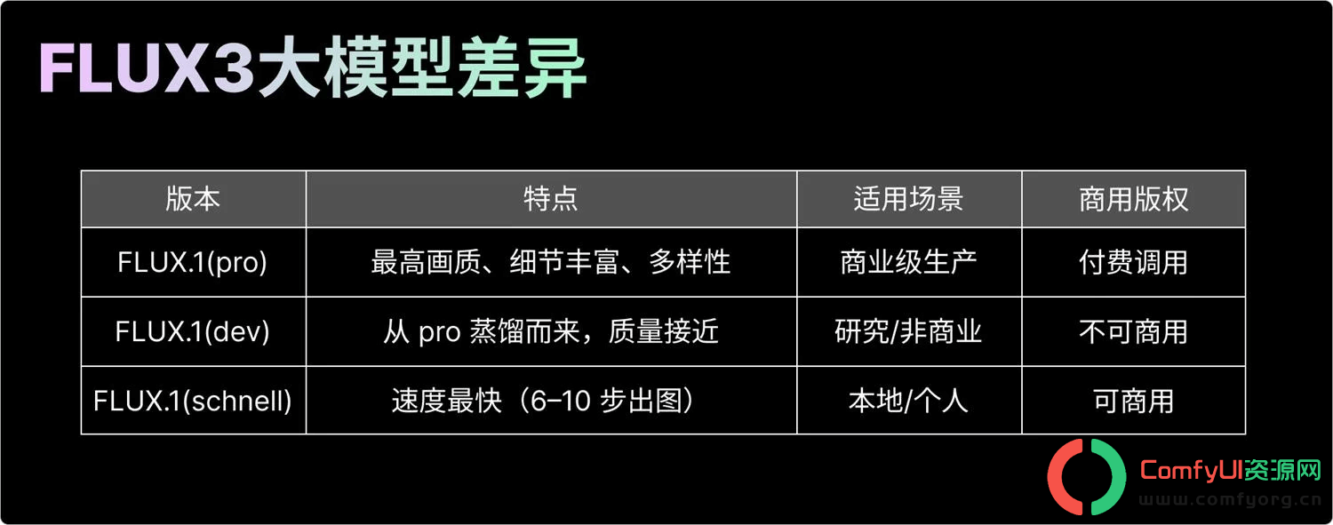 Comfyui最全Flux模型安装及下载
