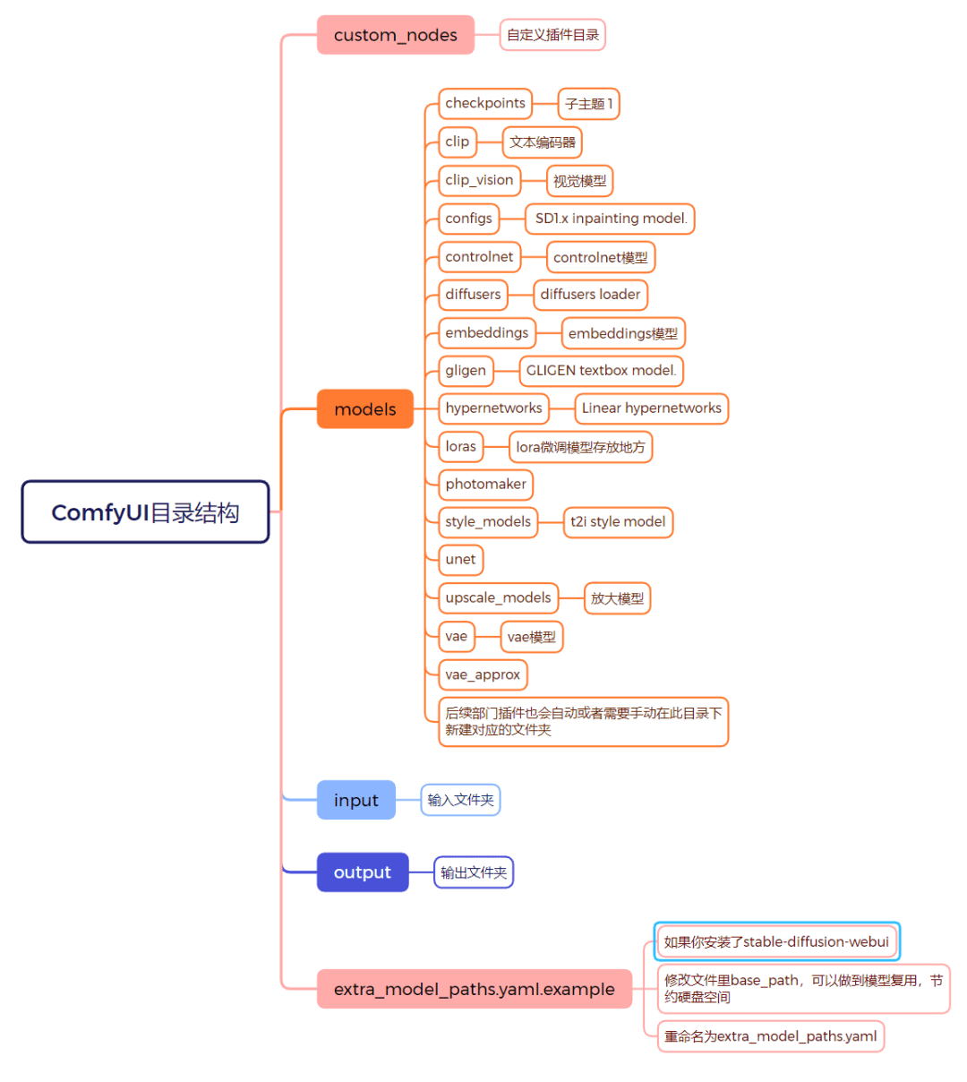 2026年10月秋叶大佬最新Comfyui整合包：ComfyUI-aki-V3.2（v3.7+）和V1.1（Intel Arc版）-史诗级更新