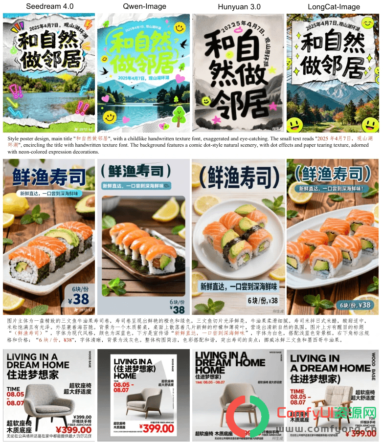 美团开源LongCat-Image图像生成模型，中文文本渲染性能超过20B的Qwen-Image