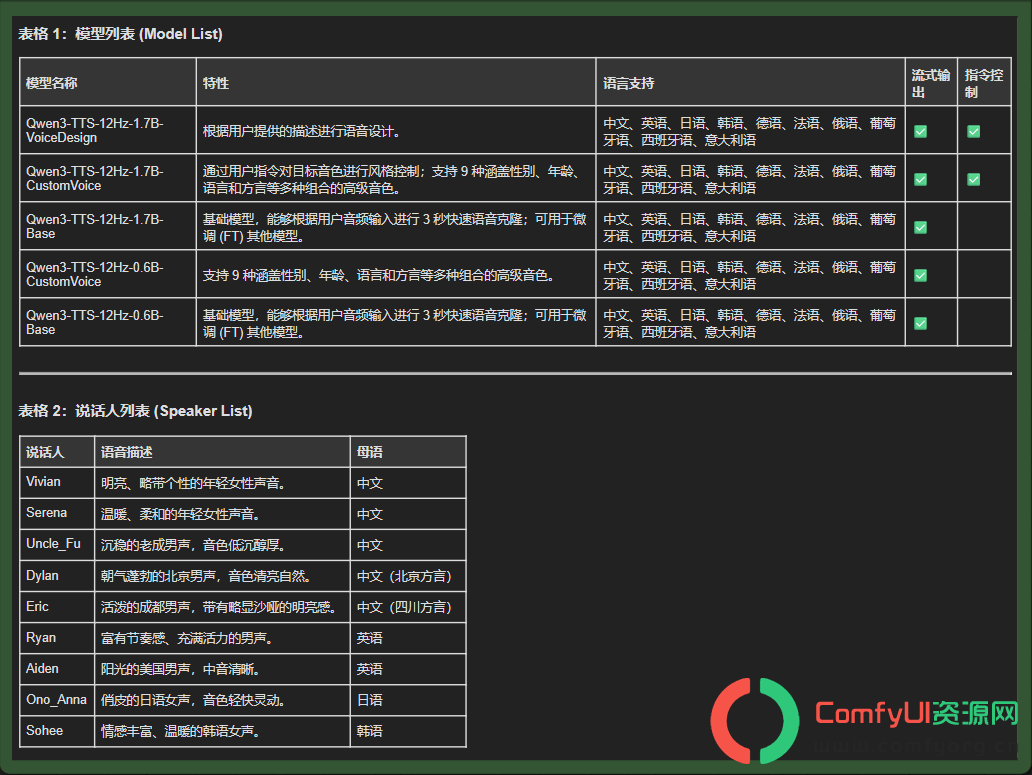 阿里千问声音克隆:Qwen3-TTS语音生成模型全家桶开源上线