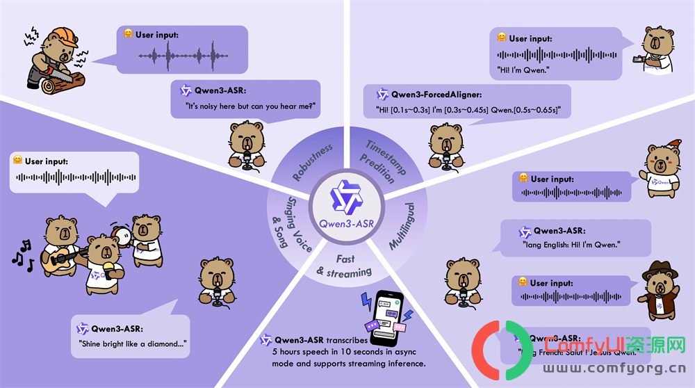 Qwen团队推出Qwen3-ASR:一个模型搞定多语言+抗噪+专业词汇识别!