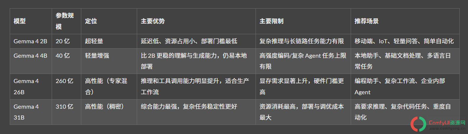 ComfyUI使用Gemma4实现图片反推,开源最强小模型？本地跑 31B 媲美百亿大模型实战测评