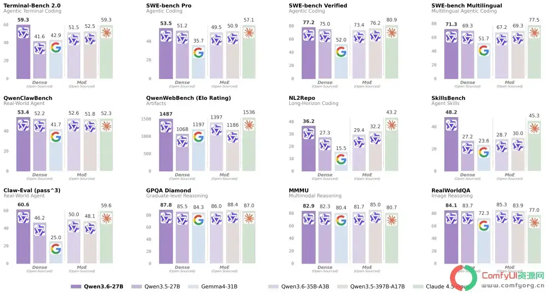 Qwen3.6 系列首个开源模型 Agent :270亿参数的稠密多模态模型