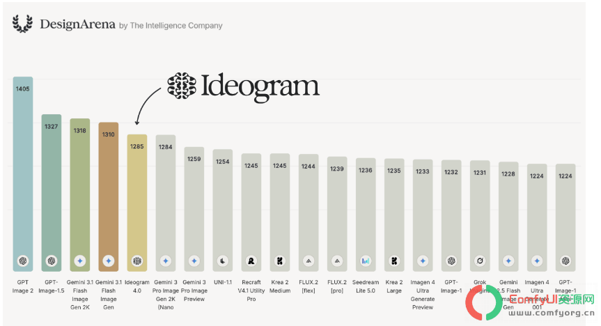 最强开源生图AI模型：Ideogram 4.0登场，已超越Nano Banana Pro精准定位文生图