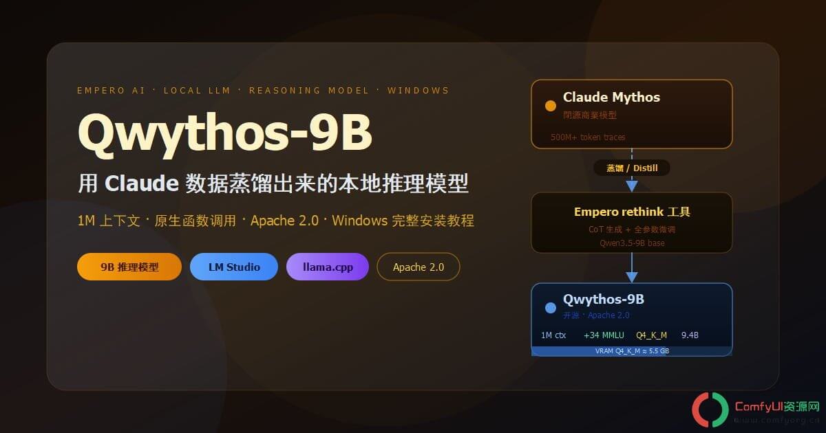 Qwythos-9B 完整上手指南:一个用 Claude 数据训练出来的本地推理模型(4GB 显存即可本地部署)