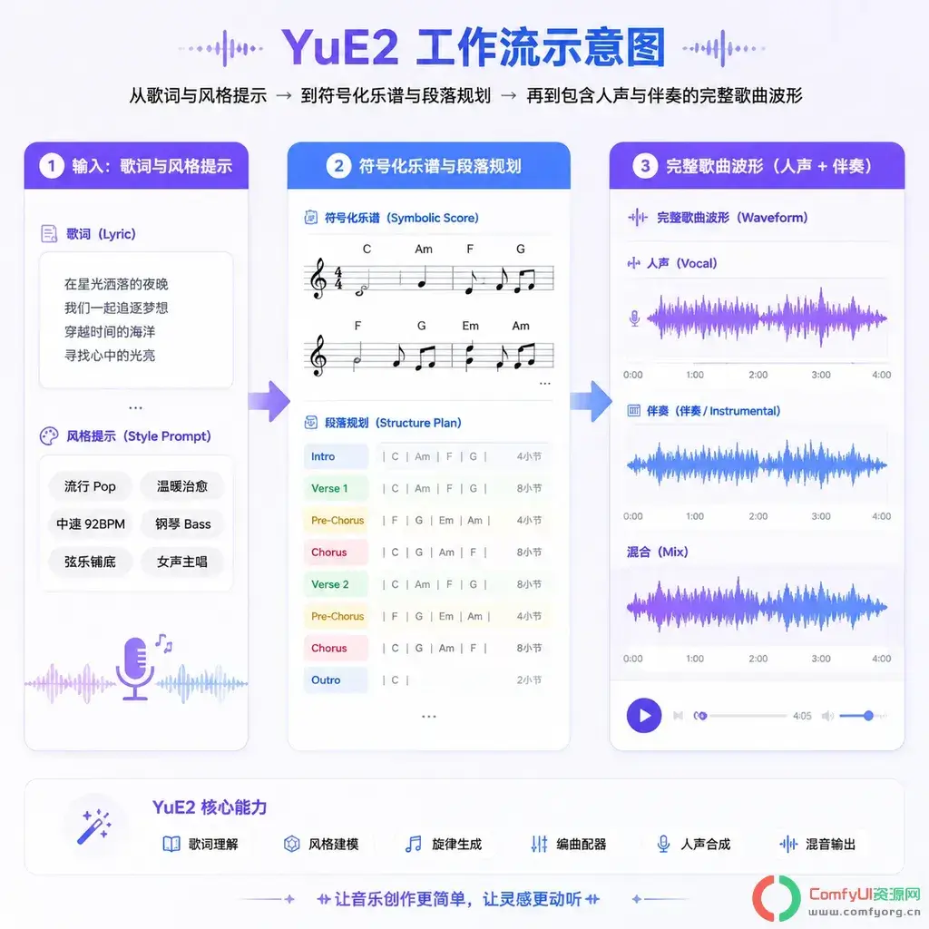 AI歌词生成歌曲YUE2:AI歌曲高速生成,支持老显卡,音频时长和歌词自动对齐