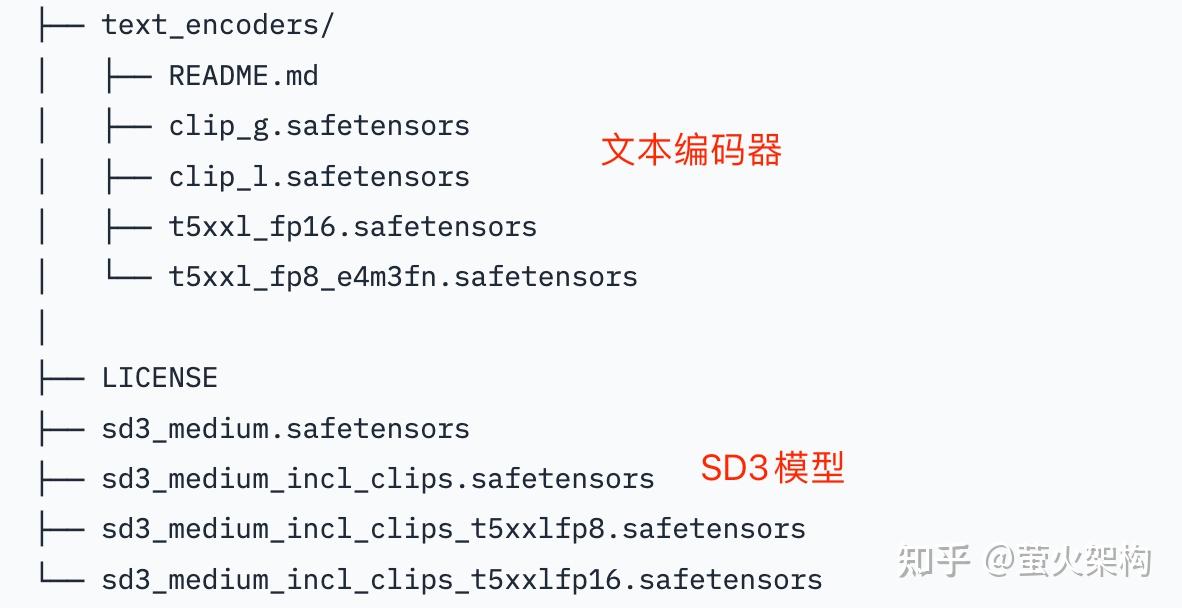 ComfyUI中使用 SD3 模型（内附工作流和模型）