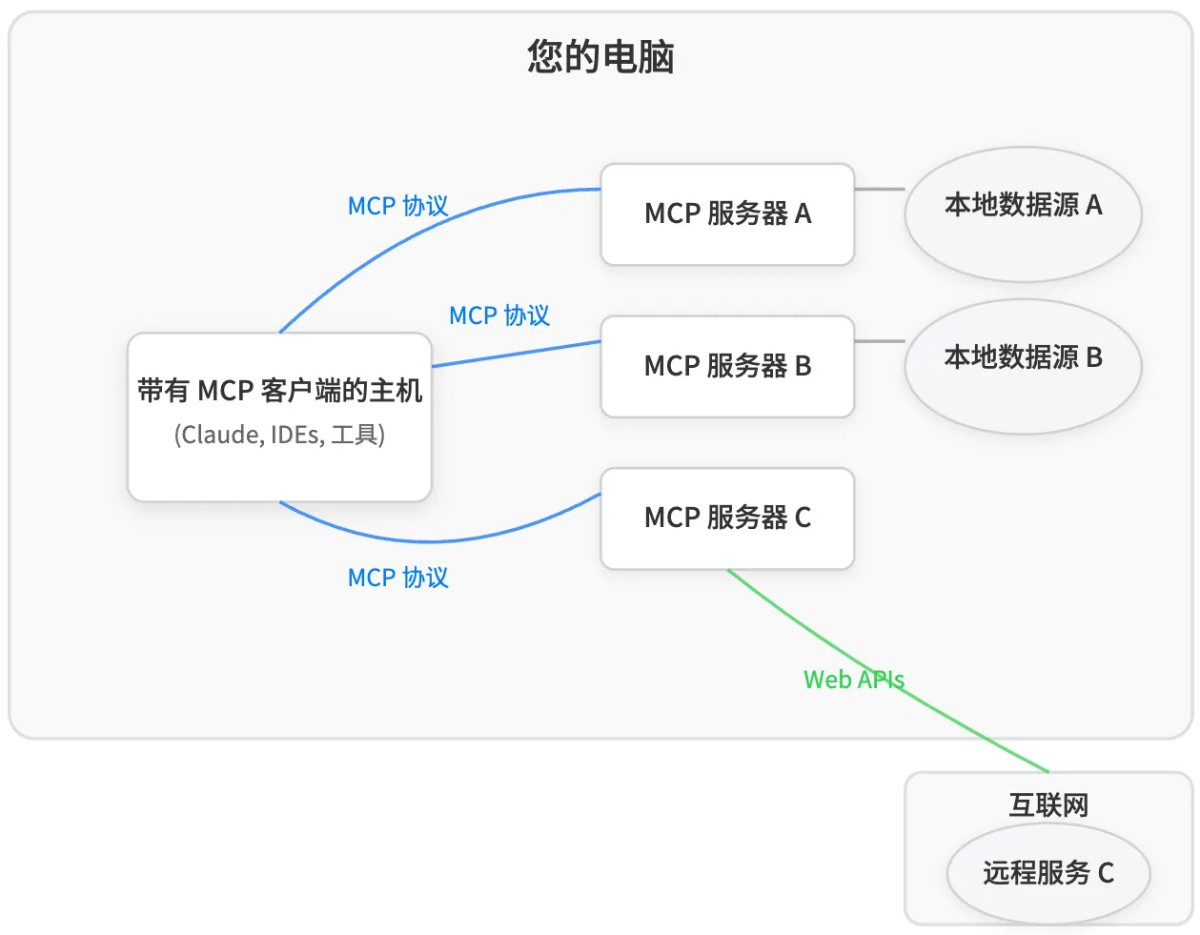 MCP 是什么? 模型上下文协议(MCP)合集:Awesome MCP ZH
