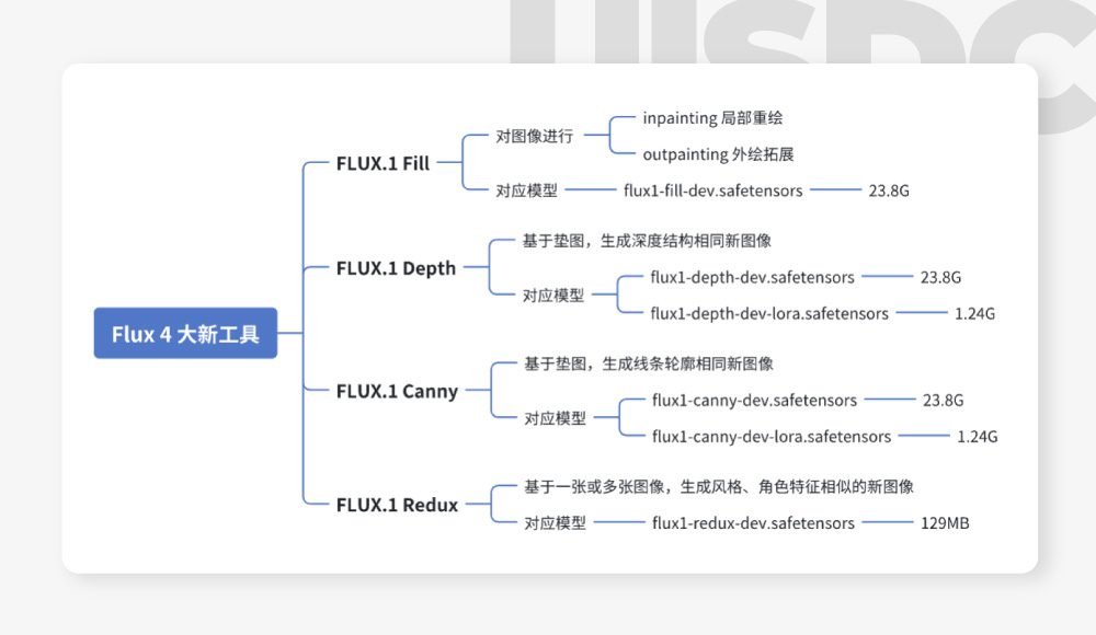 FLUX.1模型(Fill、Canny、Depth 和 Redux):支持局部重绘/扩图/风格变体