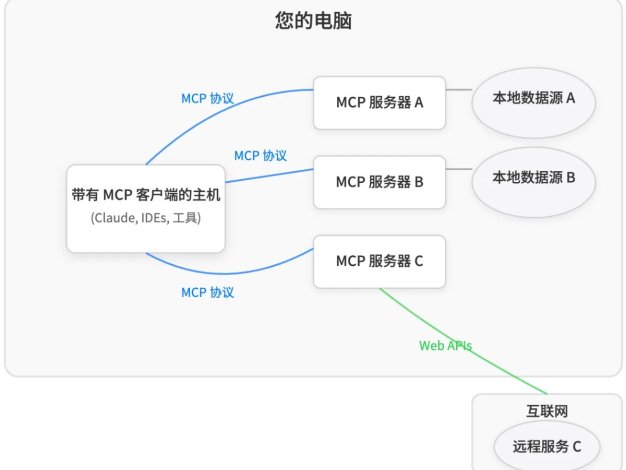 模型上下文协议(MCP)合集:Awesome MCP ZH